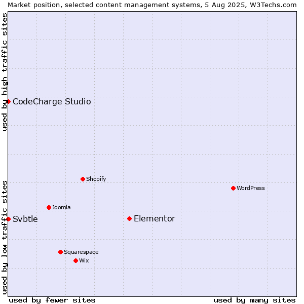 Market position of Elementor vs. CodeCharge Studio vs. Svbtle
