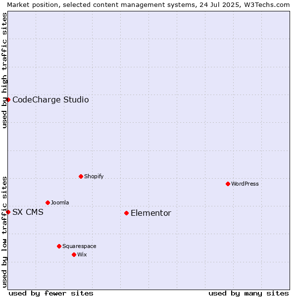 Market position of Elementor vs. CodeCharge Studio vs. SX CMS