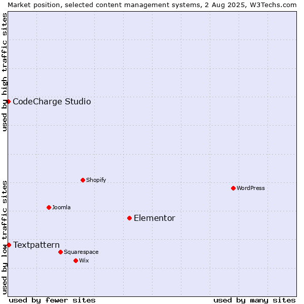Market position of Elementor vs. Textpattern vs. CodeCharge Studio