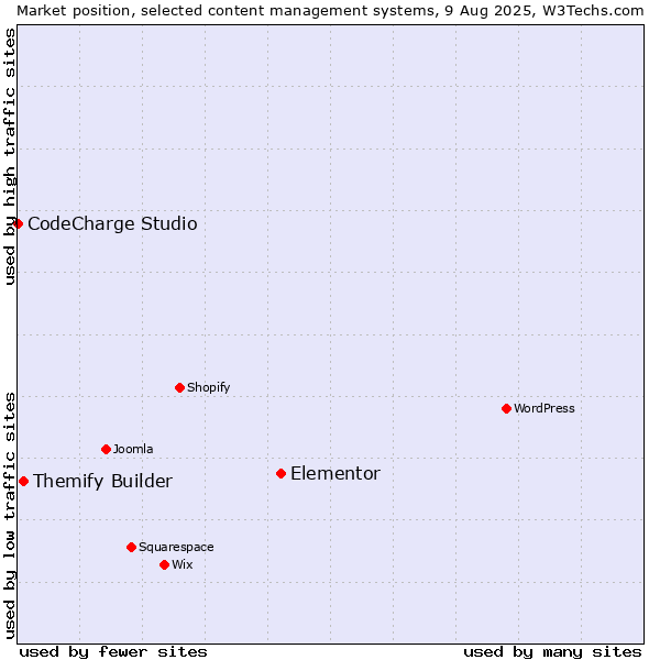 Market position of Elementor vs. Themify Builder vs. CodeCharge Studio