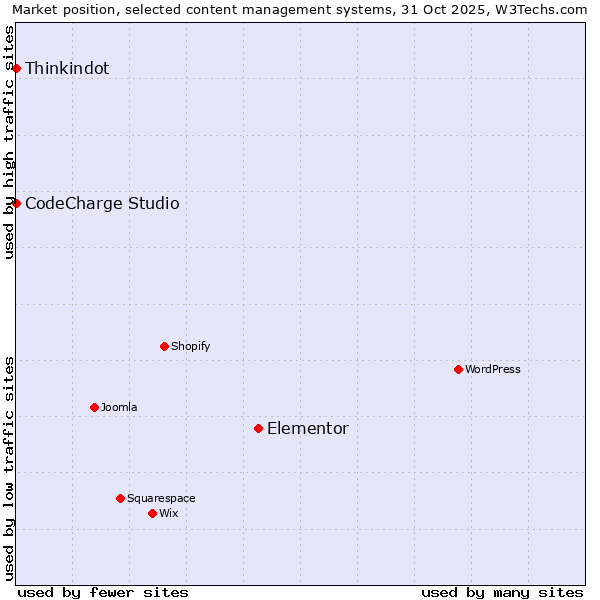Market position of Elementor vs. Thinkindot vs. CodeCharge Studio