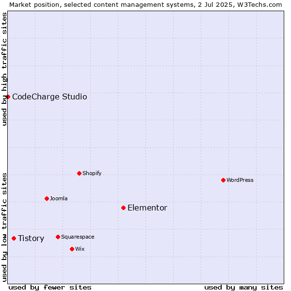 Market position of Elementor vs. Tistory vs. CodeCharge Studio