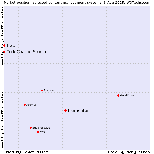 Market position of Elementor vs. CodeCharge Studio vs. Trac