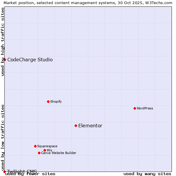 Market position of Elementor vs. CodeCharge Studio vs. Twilight CMS