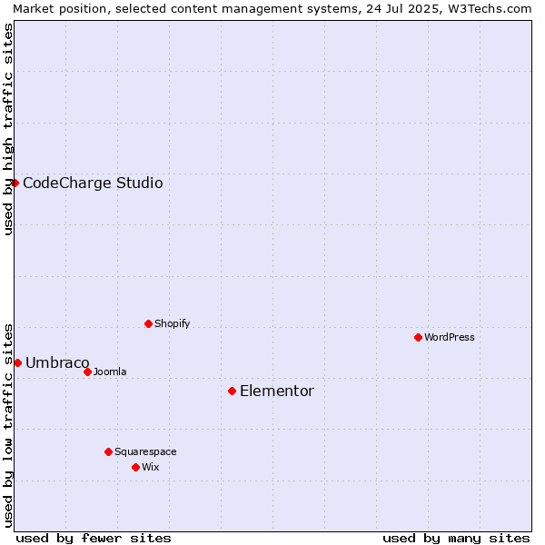 Market position of Elementor vs. Umbraco vs. CodeCharge Studio