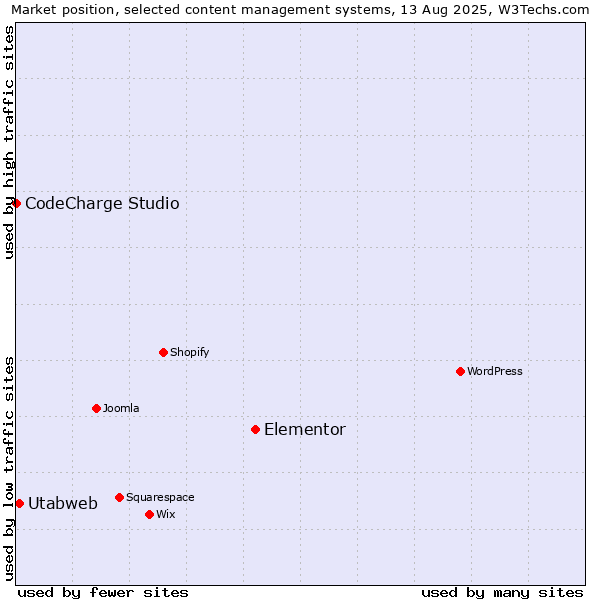 Market position of Elementor vs. Utabweb vs. CodeCharge Studio