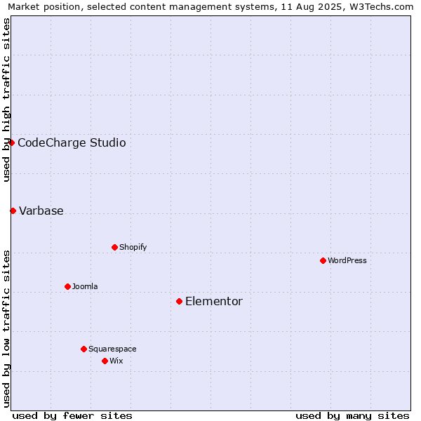 Market position of Elementor vs. Varbase vs. CodeCharge Studio