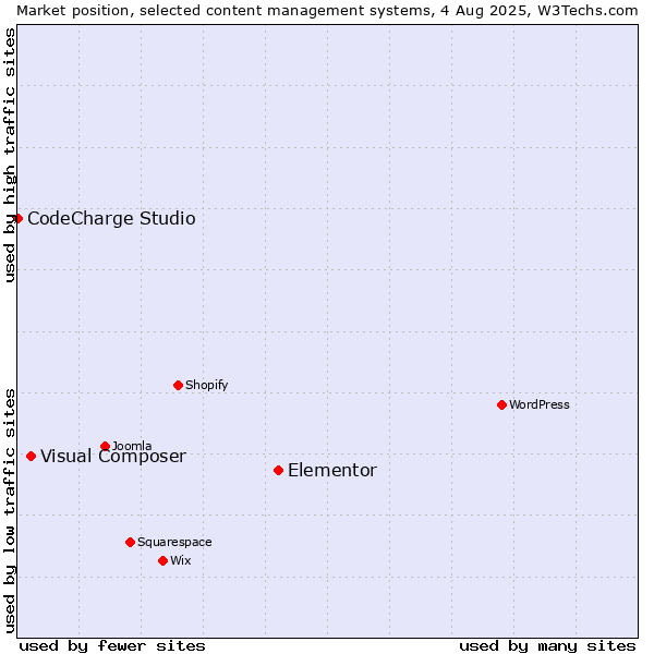 Market position of Elementor vs. Visual Composer vs. CodeCharge Studio