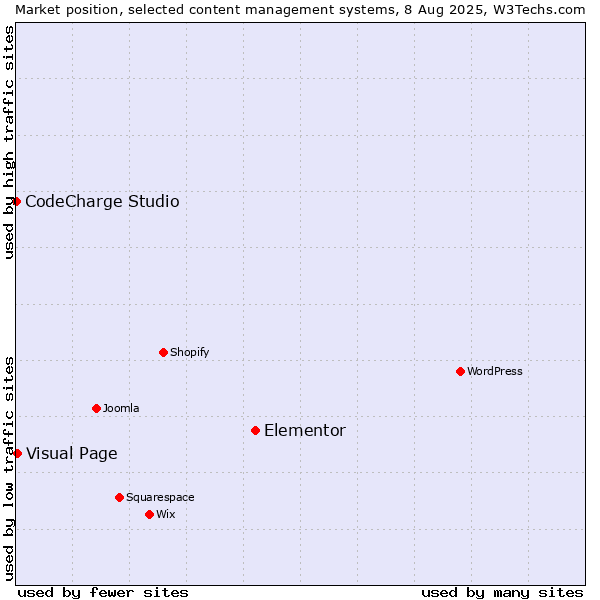 Market position of Elementor vs. Visual Page vs. CodeCharge Studio