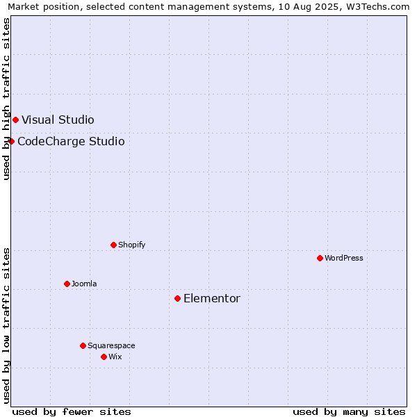 Market position of Elementor vs. Visual Studio vs. CodeCharge Studio