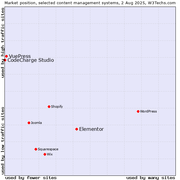 Market position of Elementor vs. VuePress vs. CodeCharge Studio