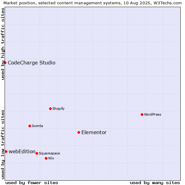 Market position of Elementor vs. webEdition vs. CodeCharge Studio