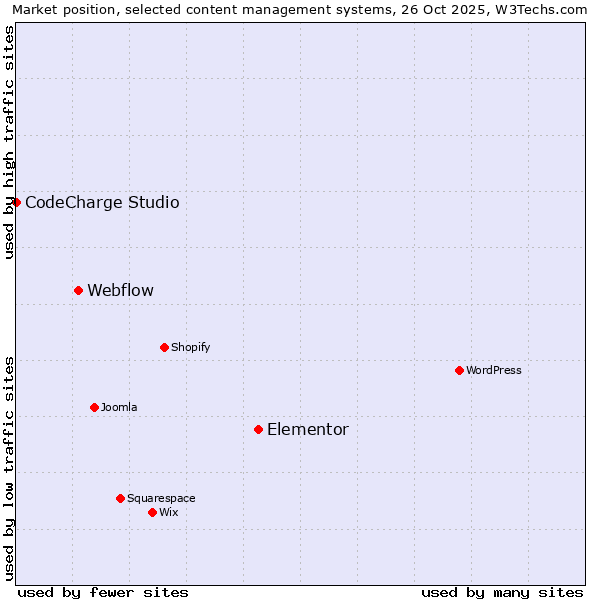 Market position of Elementor vs. Webflow vs. CodeCharge Studio