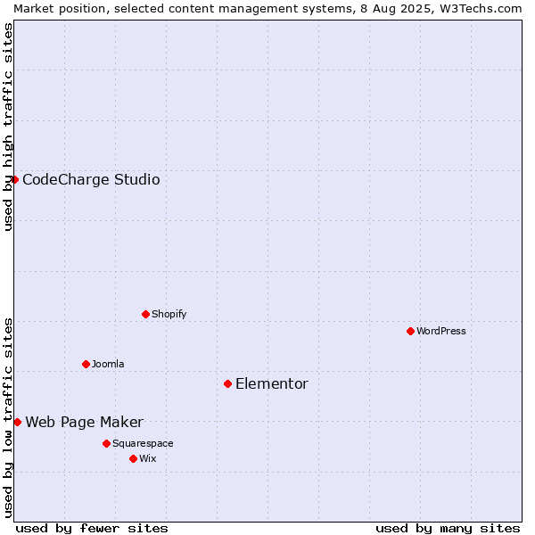Market position of Elementor vs. Web Page Maker vs. CodeCharge Studio