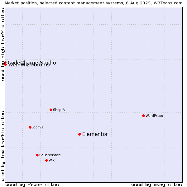 Market position of Elementor vs. Web Wiz Forums vs. CodeCharge Studio
