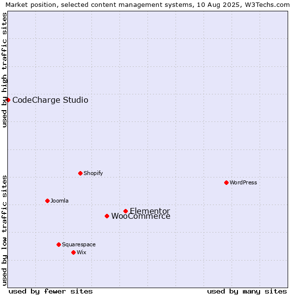 Market position of Elementor vs. WooCommerce vs. CodeCharge Studio