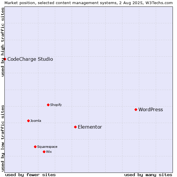 Market position of WordPress vs. Elementor vs. CodeCharge Studio