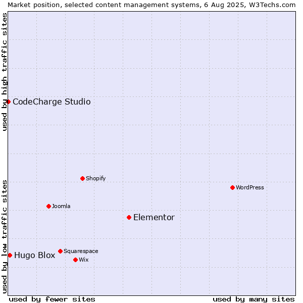 Market position of Elementor vs. Hugo Blox vs. CodeCharge Studio