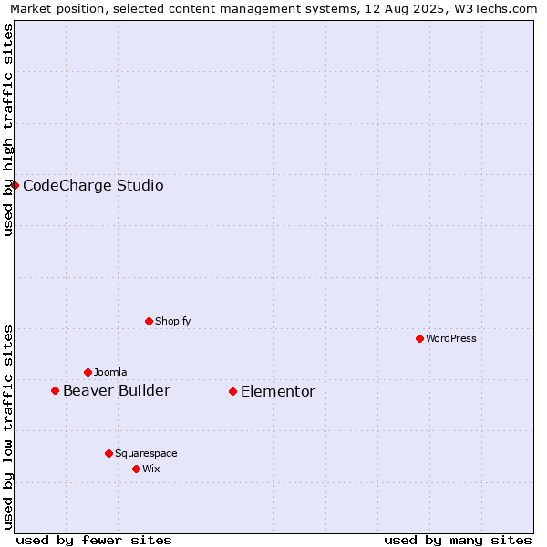 Market position of Elementor vs. Beaver Builder vs. CodeCharge Studio