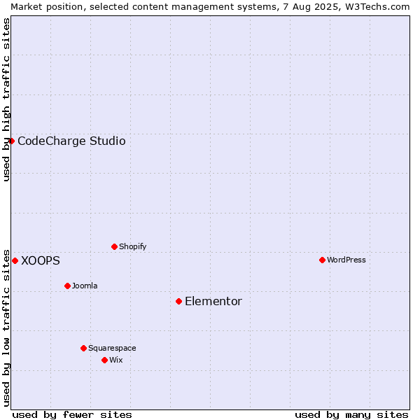 Market position of Elementor vs. XOOPS vs. CodeCharge Studio