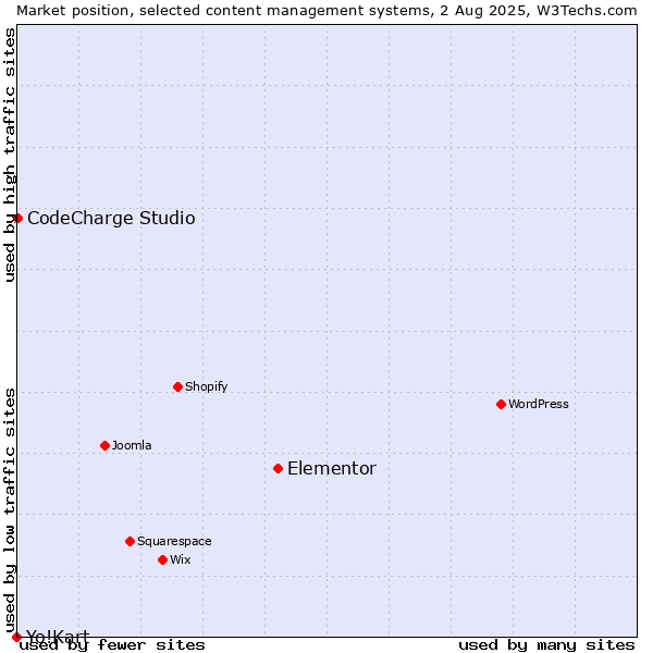 Market position of Elementor vs. CodeCharge Studio vs. Yo!Kart
