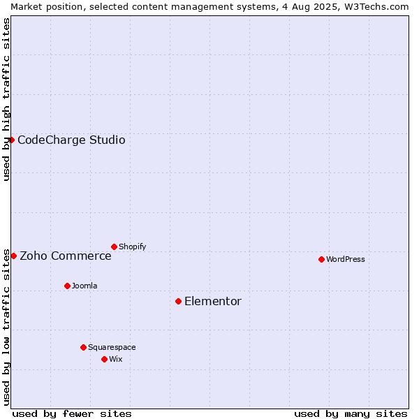Market position of Elementor vs. Zoho Commerce vs. CodeCharge Studio
