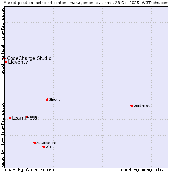 Market position of LearnPress vs. Eleventy vs. CodeCharge Studio