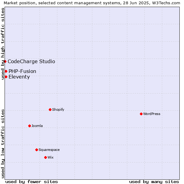 Market position of Eleventy vs. PHP-Fusion vs. CodeCharge Studio