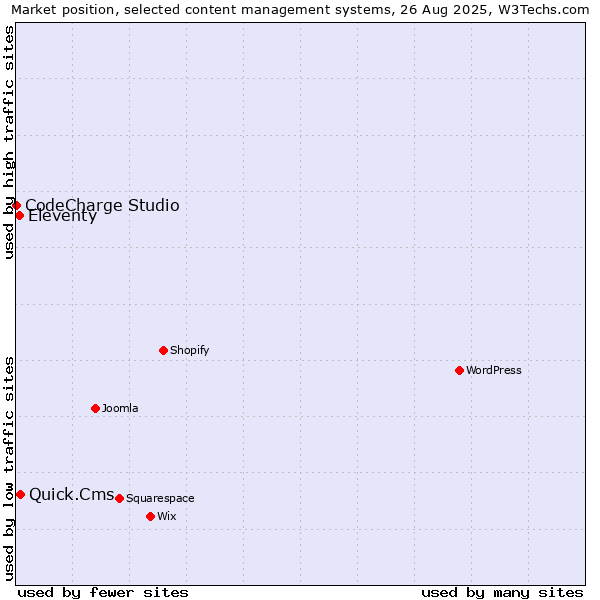 Market position of Quick.Cms vs. Eleventy vs. CodeCharge Studio