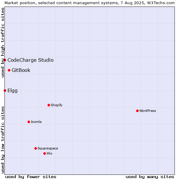 Market position of GitBook vs. Elgg vs. CodeCharge Studio
