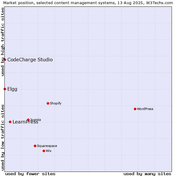 Market position of LearnPress vs. Elgg vs. CodeCharge Studio