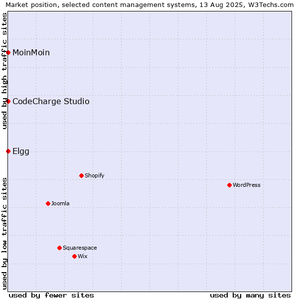 Market position of MoinMoin vs. Elgg vs. CodeCharge Studio