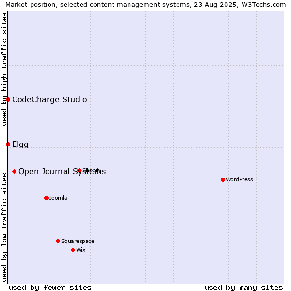 Market position of Open Journal Systems vs. Elgg vs. CodeCharge Studio