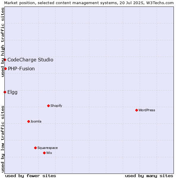 Market position of PHP-Fusion vs. Elgg vs. CodeCharge Studio