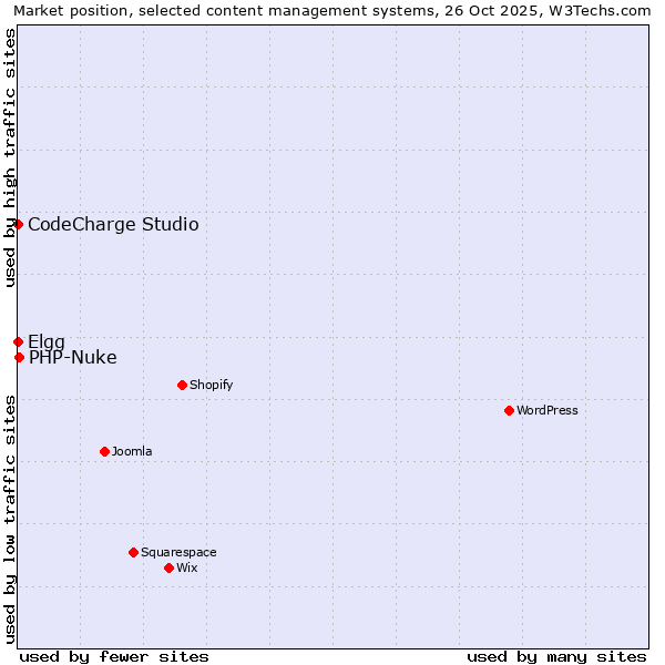 Market position of PHP-Nuke vs. Elgg vs. CodeCharge Studio