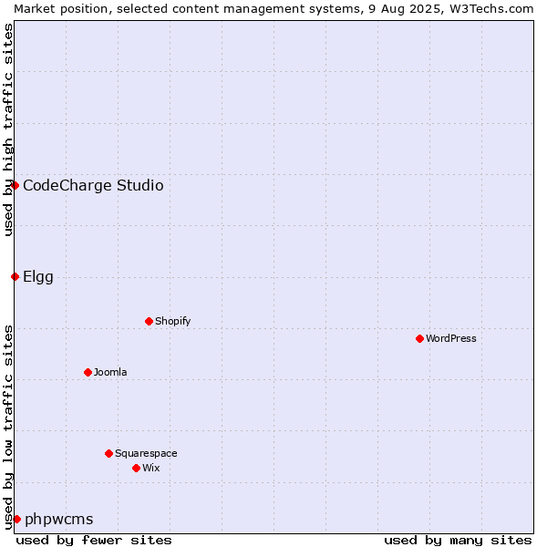 Market position of phpwcms vs. Elgg vs. CodeCharge Studio