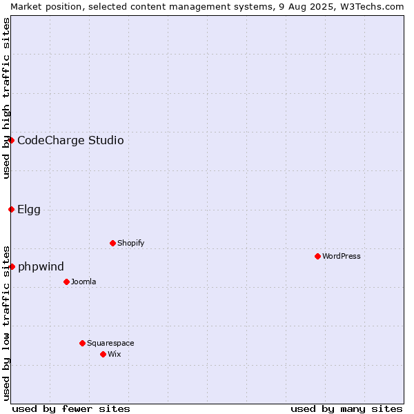 Market position of phpwind vs. Elgg vs. CodeCharge Studio