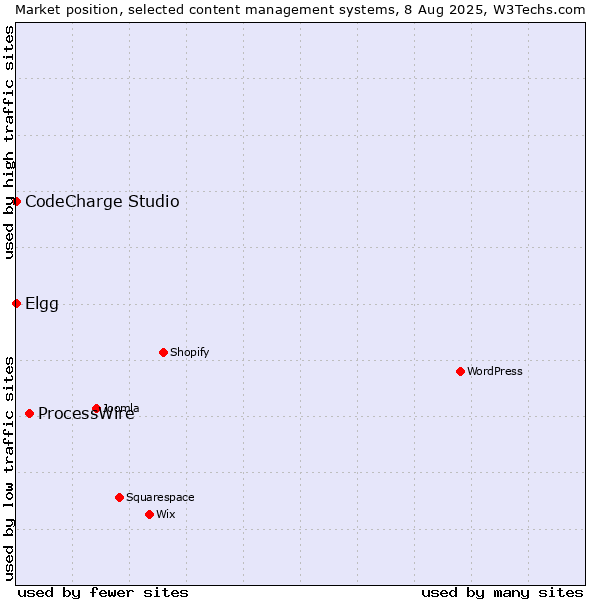 Market position of ProcessWire vs. Elgg vs. CodeCharge Studio