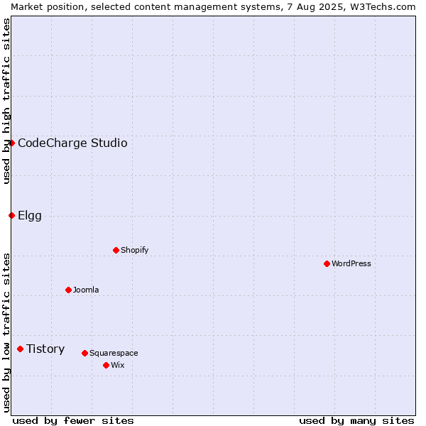 Market position of Tistory vs. Elgg vs. CodeCharge Studio