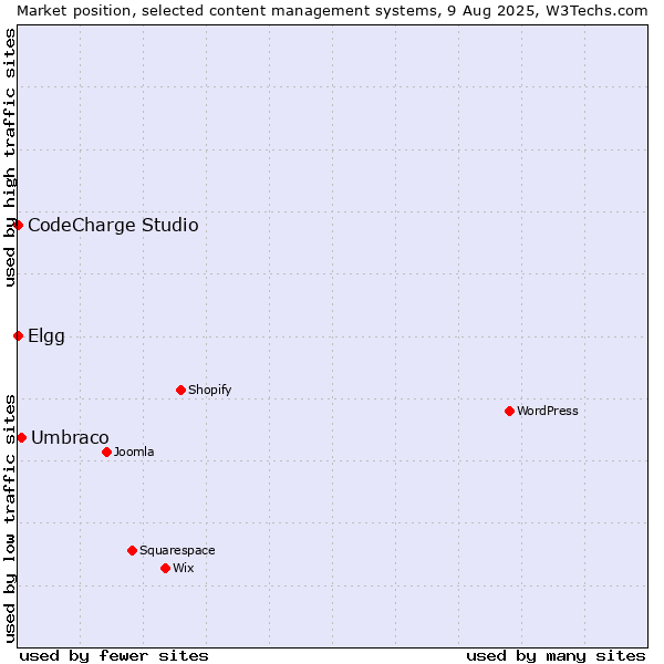 Market position of Umbraco vs. Elgg vs. CodeCharge Studio