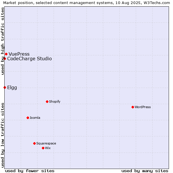 Market position of VuePress vs. Elgg vs. CodeCharge Studio