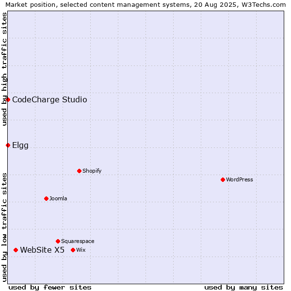 Market position of WebSite X5 vs. Elgg vs. CodeCharge Studio