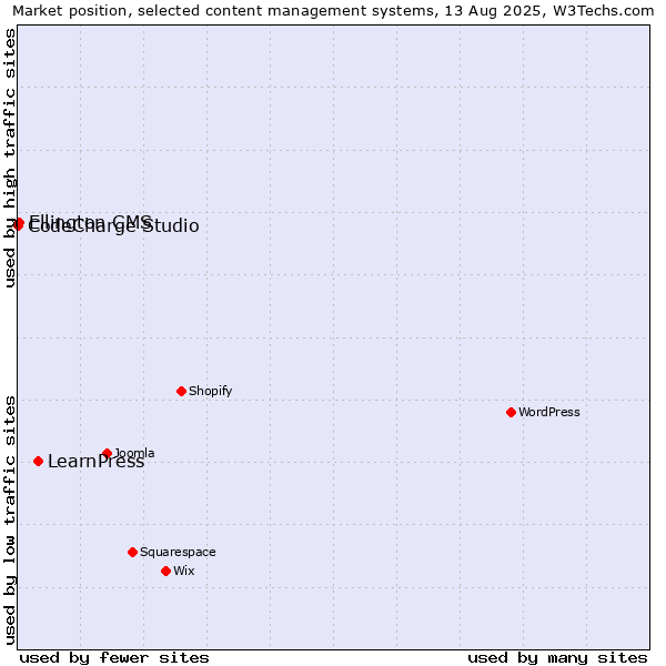 Market position of LearnPress vs. Ellington CMS vs. CodeCharge Studio