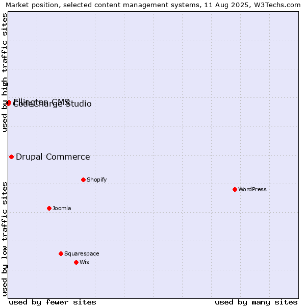 Market position of Drupal Commerce vs. Ellington CMS vs. CodeCharge Studio