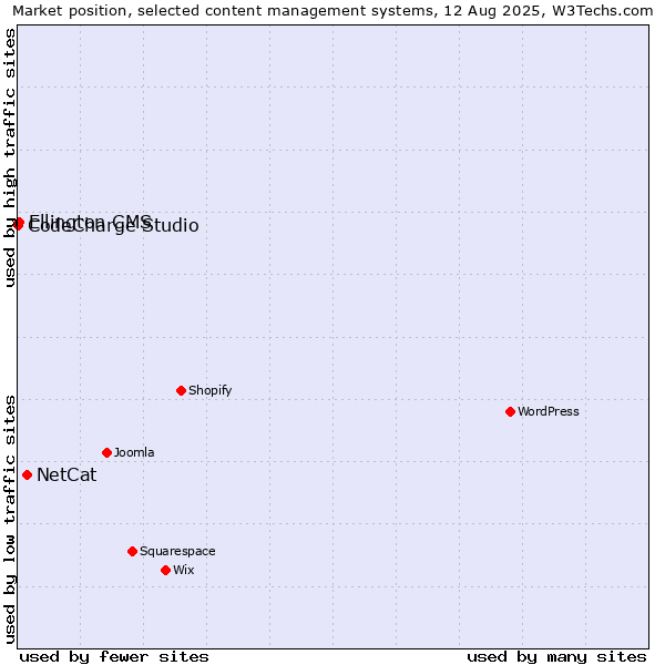 Market position of NetCat vs. Ellington CMS vs. CodeCharge Studio