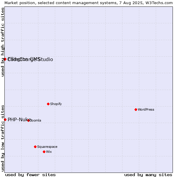 Market position of PHP-Nuke vs. Ellington CMS vs. CodeCharge Studio