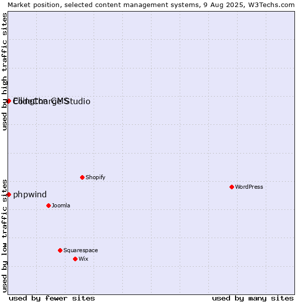 Market position of Ellington CMS vs. phpwind vs. CodeCharge Studio