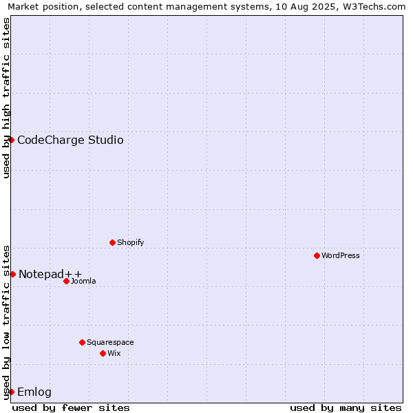 Market position of Notepad++ vs. Emlog vs. CodeCharge Studio
