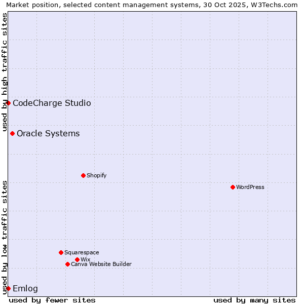 Market position of Oracle Systems vs. Emlog vs. CodeCharge Studio