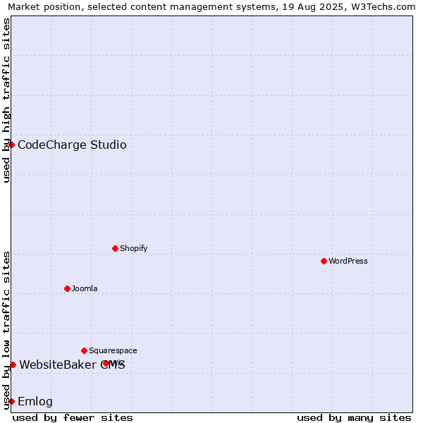 Market position of WebsiteBaker CMS vs. Emlog vs. CodeCharge Studio